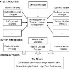 Pdf Optimization Of Product Change Process And Demand Supply Chain In High Tech Environment