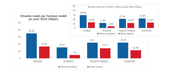 Test viteză speed test viteza.ro. Ancom Rapoarte Despre Evolutia Vitezei De Internet In 2019 It Mania