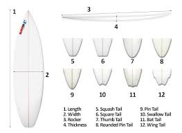 Quality varies between brands based on a number of factors like their materials and manufacturing processes. The Effects Of Surfboard Design In Wave Performance Surfing Tips Surfboard Surfboard Design