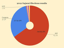 Bjp heads for a clean sweep in. Gujarat Election Results 2017 Bjp Wins Gujarat Struggles To Cross 100 Mark Oneindia News