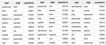 To do this, you require the primary key of the product record. Making Sense Of The Metadata Clustering 4 000 Stack Overflow Tags With Bigquery K Means Stack Overflow Blog