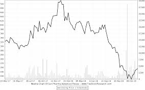 Sun Pharma Historical Share Price Xbox Future