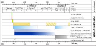 genalized event chart for the zechstein petroleum system in