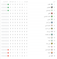 يسابق الزمن حسين السيد الظهير الأيسر للنادي الاسماعيلي من أجل اللحاق بمواجهة نادي سموحة المقبلة و المقرر إقامتها يوم الأحد المقبل الموافق ٢٧ من شهر يونيو الجاري. Ø¬Ø¯ÙˆÙ„ ØªØ±ØªÙŠØ¨ Ø§Ù„Ø¯ÙˆØ±Ù‰ Ø§Ù„Ù…ØµØ±Ù‰ Ø¨Ø¹Ø¯ Ù…Ø¨Ø§Ø±ÙŠØ§Øª Ø§Ù„ÙŠÙˆÙ… Ø§Ù„Ø³Ø¨Øª 21 9 2019 Ø§Ù„ÙŠÙˆÙ… Ø§Ù„Ø³Ø§Ø¨Ø¹