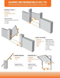 Pivot Gates Barrier Arms Vertical Lift Gates All Types Of Gates Need All Types Of Protection Make Sure Your Automated Gate Systems Have Miller Edge In The
