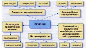 Особливості вживання простих речень у мовленні. Інтонування різних ...