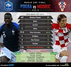 France vs croatia has lived up to the expectation of a fifa world cup final. France Vs Croatia Key Midfield Battle To Determine World Cup Winner