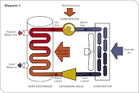 Even in cold weather, outdoor air contains heat. Air Source Heat Pumps From Global Energy Systems Heat Pump Furnace Heat Pump Heat Pump System