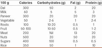 Calculate Fat Percentage In Food Beautiful Chart Foods Under