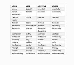 Noun verb adjective adverb table list. Chart Of Noun Verb Adjective Adverb Brainly In
