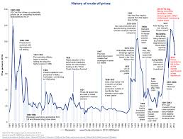 oil chart historic trade setups that work