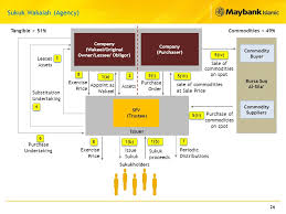 Kamaruzzaman noordin, mohammad ghaith mahaini, fares djafri publisher: Sukuk A Viable Funding Option Ppt Download