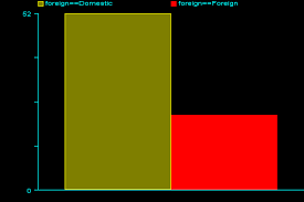 Stata Faq Pie And Bar Charts