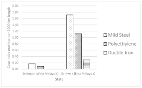 Selangor /səˈlæŋə/ also known by its arabic honorific, darul ehsan, or abode of sincerity is one of the 13 states of malaysia. Sustainability Free Full Text Non Revenue Water In Malaysia Influence Of Water Distribution Pipe Types Html
