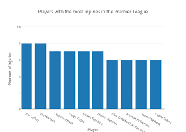 Players With The Most Injuries In The Premier League Bar
