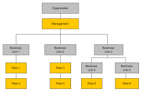 illustrative diagram of the organisational structure source