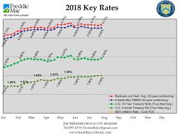 Mortgage Rates Were Fairly Steady The Past Week Though The