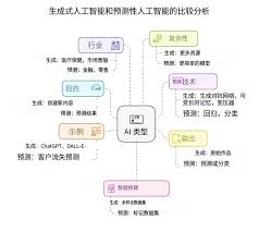 生成式AI与预测性AI：有什么区别？ - 我的网站