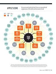 Steve Jobs Apple Org Chart For Fortune Magazine By David