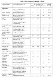 Oral Hormonal Contraceptives Sina Pharmacy Health Centre