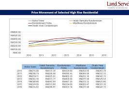 Landserve Expects Johor Landed House Prices To Drop A