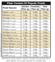 Soluble Fiber Foods Chart Pdf Www Bedowntowndaytona Com