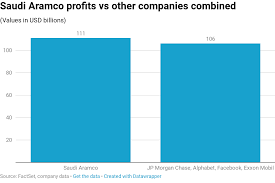 saudi aramco made 111 billion in 2018 tops apple as most