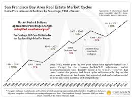 San Francisco Bay Area S P Case Shiller Home Price Index