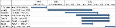 Data Collection Timeline Download Scientific Diagram
