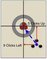 After you've taken your shots, examine your shot grouping through the scope. Do Snipers Reset Their Adjustment Knobs To Zero After Every Shot Quora