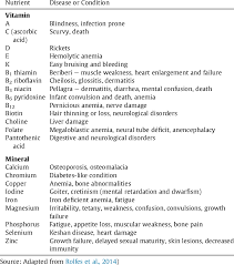 Classic Vitamin Mineral Deficiency Diseases Or Conditions