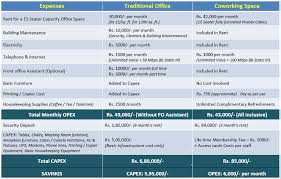 Comparison Chart Coworking Vs Traditional Workspace