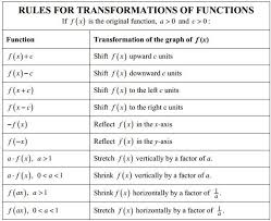 Unit 3 Parent Functions