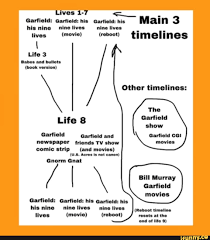 <p>garfield plays multiple roles including ancient egyptian royalty, a fairyland kitten, a movie 'stunt cat and more!</p. Lives 1 7 Garfield Garfield His Gartield His Main 3 His Nine Nine Lives Nine Lives Lives Movie Reboot Timelines Life 3 Babes And Bullots Book Version Other Timelines The Garfield Show Garfield