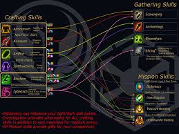 Swtor Crew Skills Chart This Makes Things So Much Easier