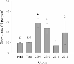 average growth rate mcl of alligator snapping turtles