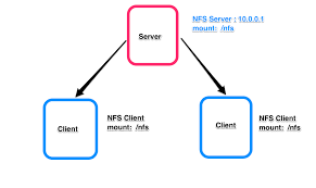 Setup Nfs Server And Client Using Ansible - A D Vishnu Prasad