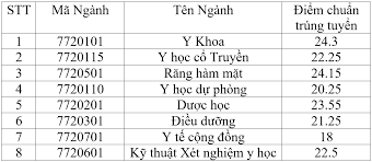 Check spelling or type a new query. Ä'áº¡i Há»c Y DÆ°á»£c Cáº§n ThÆ¡ Cong Bá»' Ä'iá»ƒm Chuáº©n Cao Nháº¥t 24 3 Ä'iá»ƒm Tin Tá»©c Má»›i Nháº¥t 24h Ä'á»c Bao Lao Ä'á»™ng Online Laodong Vn