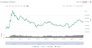 In five years, coinswitch expects cardano to reach over $3. Cardano Ada Price Prediction For 2020 2030 Stormgain