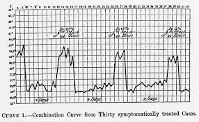 File Temperature Curve Of Relapsing Fever Cases Wellcome M0013358 Jpg Wikimedia Commons