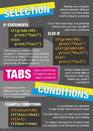 A Poster That Demonstrates Some Of The Basic Programming Concepts In Python For Use Around T Computer Science Programming Computer Science Computer Programming