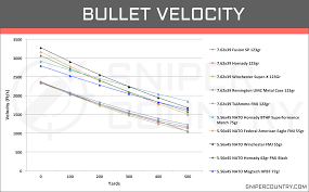 5 56 X 45 Vs 7 62 X 39 Cartridge Comparison Sniper Country