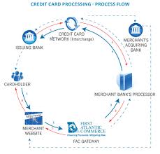 The credit card payment calculator compares 3 different payment options to pay off your credit card balance. Online Credit Card Processing First Atlantic Commercefirst Atlantic Commerce