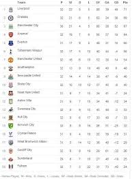 Just A Reminder Of How The Barclays Premier League Table Looks After Liverpool S Http Footballersfanpage Barclay Premier League Liverpool Premier League