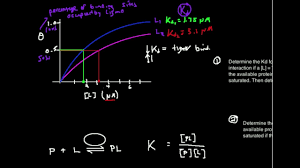 Graphical Estimation Of Kd From P L Binding Plot