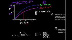 graphical estimation of kd from p l binding plot