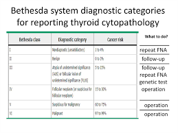 The first edition of the bethesda system for reporting thyroid cytopathology was published in 2010 and has greatly influenced the practice of thyroid cytopathology. Thyroid Cancer Online Presentation