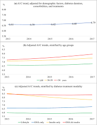 What does this mean for malaysia? Predictors Of Glycosylated Haemoglobin A1c Trend Among Type 2 Diabetes Patients In A Multi Ethnic Country Scientific Reports