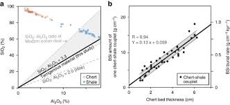1 myr equals rmb (cny) of 1.5822. Astronomical Pacing Of The Global Silica Cycle Recorded In Mesozoic Bedded Cherts Nature Communications