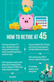 Instead of how much money i needed in order to retire early, do you know what i was concerning myself about? How To Retire At 40 In India Do You Know How Much You Need For The Retirement Jaswise